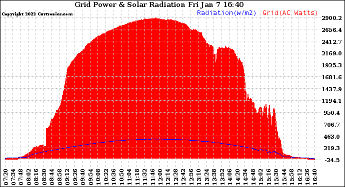 Solar PV/Inverter Performance Grid Power & Solar Radiation