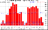 Solar PV/Inverter Performance Monthly Solar Energy Production Running Average