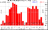 Solar PV/Inverter Performance Monthly Solar Energy Production Value