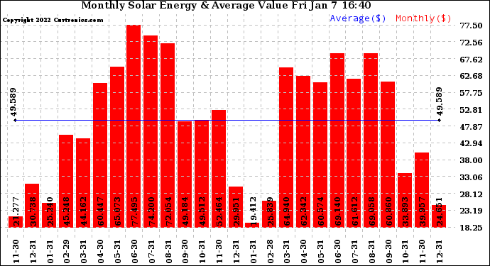 Solar PV/Inverter Performance Monthly Solar Energy Production Value