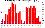 Solar PV/Inverter Performance Monthly Solar Energy Production Value Running Average