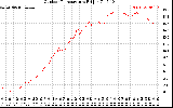 Solar PV/Inverter Performance Outdoor Temperature