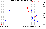 Solar PV/Inverter Performance Photovoltaic Panel Current Output