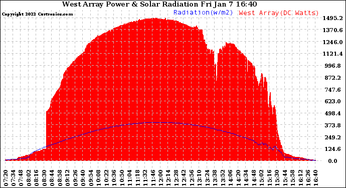 Solar PV/Inverter Performance West Array Power Output & Solar Radiation