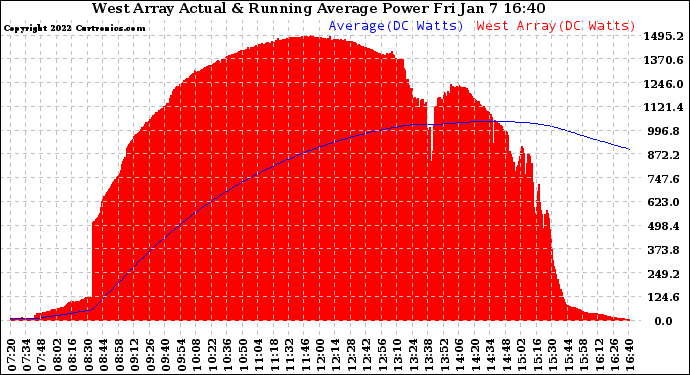 Solar PV/Inverter Performance West Array Actual & Running Average Power Output