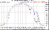 Solar PV/Inverter Performance Photovoltaic Panel Power Output