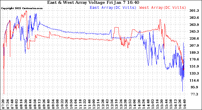 Solar PV/Inverter Performance Photovoltaic Panel Voltage Output