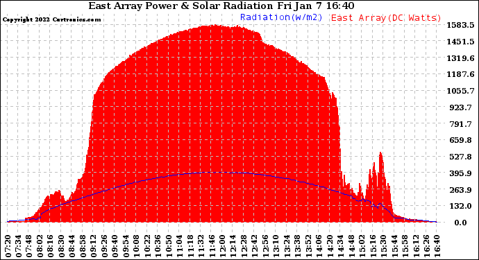 Solar PV/Inverter Performance East Array Power Output & Solar Radiation