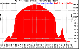 Solar PV/Inverter Performance East Array Actual & Average Power Output