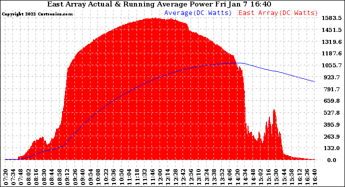 Solar PV/Inverter Performance East Array Actual & Running Average Power Output