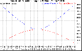 Solar PV/Inverter Performance Sun Altitude Angle & Sun Incidence Angle on PV Panels