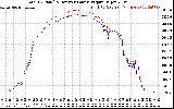 Solar PV/Inverter Performance PV Panel Power Output & Inverter Power Output