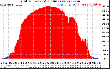 Solar PV/Inverter Performance Total PV Panel Power Output & Solar Radiation