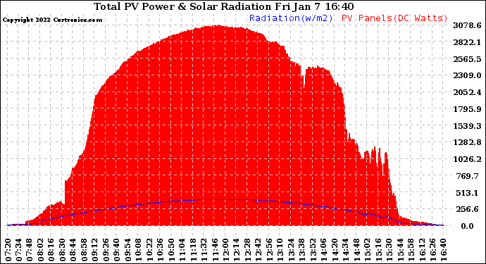 Solar PV/Inverter Performance Total PV Panel Power Output & Solar Radiation