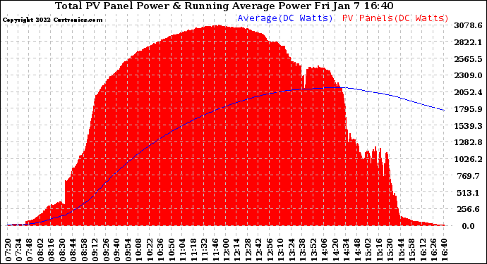 Solar PV/Inverter Performance Total PV Panel & Running Average Power Output