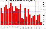 Solar PV/Inverter Performance Weekly Solar Energy Production