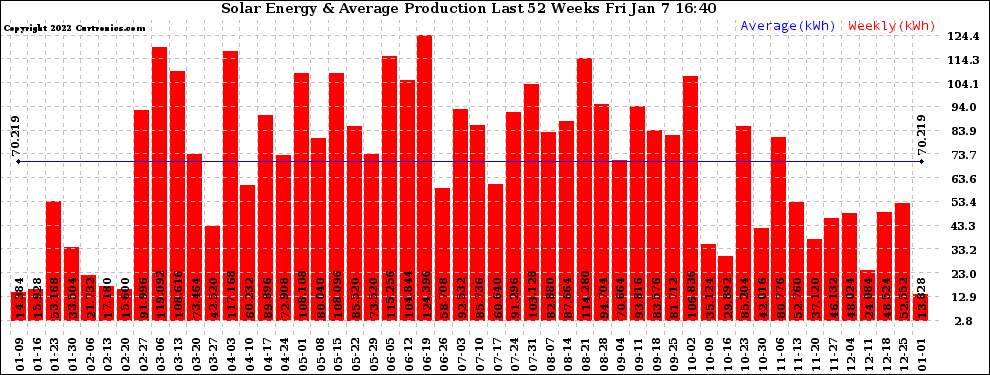 Solar PV/Inverter Performance Weekly Solar Energy Production Last 52 Weeks