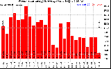 Solar PV/Inverter Performance Weekly Solar Energy Production Value