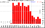 Solar PV/Inverter Performance Yearly Solar Energy Production Value