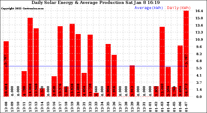 Solar PV/Inverter Performance Daily Solar Energy Production