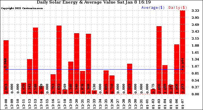 Solar PV/Inverter Performance Daily Solar Energy Production Value