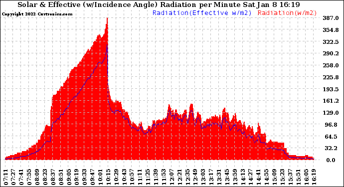 Solar PV/Inverter Performance Solar Radiation & Effective Solar Radiation per Minute