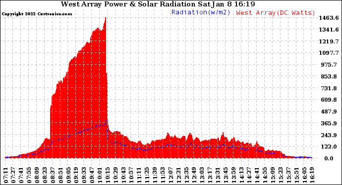 Solar PV/Inverter Performance West Array Power Output & Solar Radiation