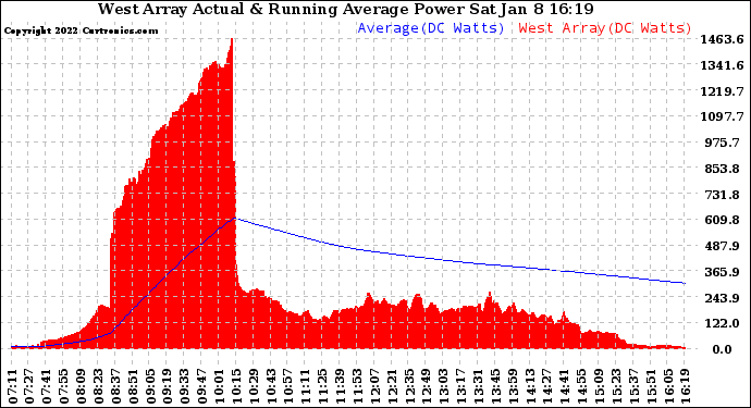 Solar PV/Inverter Performance West Array Actual & Running Average Power Output