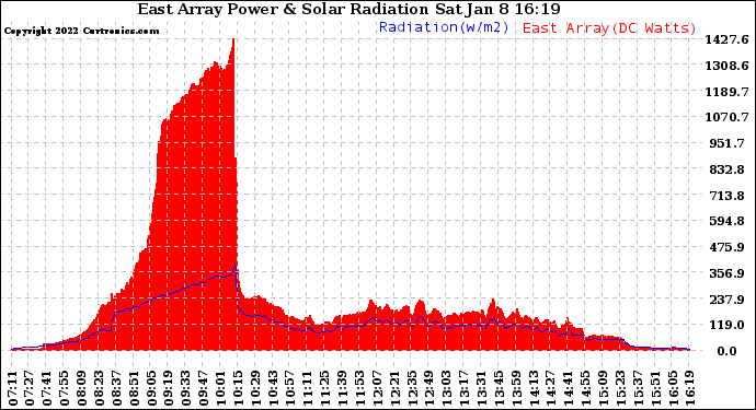 Solar PV/Inverter Performance East Array Power Output & Solar Radiation