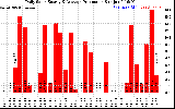 Solar PV/Inverter Performance Daily Solar Energy Production