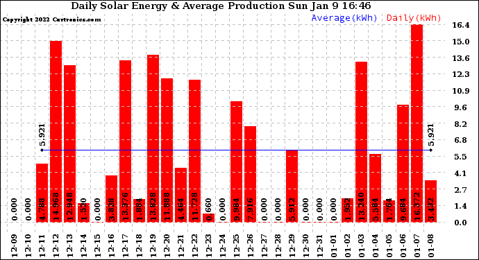 Solar PV/Inverter Performance Daily Solar Energy Production