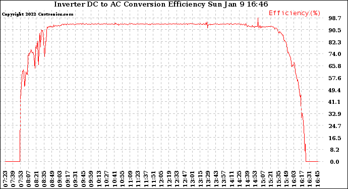 Solar PV/Inverter Performance Inverter DC to AC Conversion Efficiency