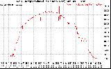 Solar PV/Inverter Performance Daily Energy Production Per Minute