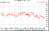 Solar PV/Inverter Performance Grid Voltage