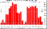 Solar PV/Inverter Performance Monthly Solar Energy Production