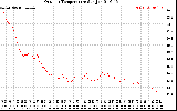 Solar PV/Inverter Performance Outdoor Temperature