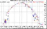 Solar PV/Inverter Performance Photovoltaic Panel Current Output