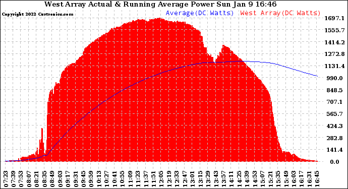 Solar PV/Inverter Performance West Array Actual & Running Average Power Output