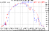 Solar PV/Inverter Performance Photovoltaic Panel Power Output