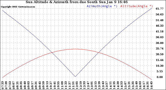 Solar PV/Inverter Performance Sun Altitude Angle & Azimuth Angle