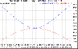 Solar PV/Inverter Performance Sun Altitude Angle & Sun Incidence Angle on PV Panels