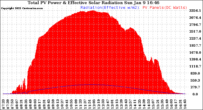 Solar PV/Inverter Performance Total PV Panel Power Output & Effective Solar Radiation