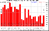 Solar PV/Inverter Performance Weekly Solar Energy Production