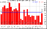 Solar PV/Inverter Performance Weekly Solar Energy Production Value