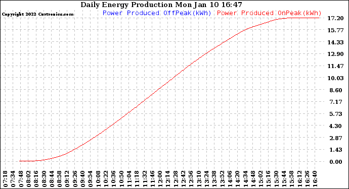 Solar PV/Inverter Performance Daily Energy Production