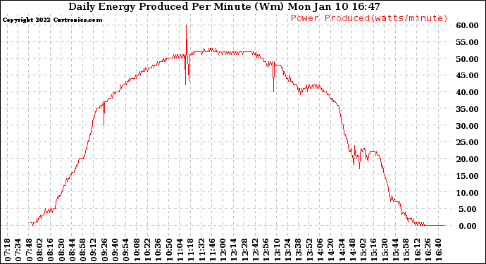 Solar PV/Inverter Performance Daily Energy Production Per Minute