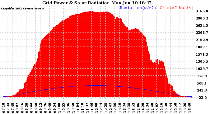 Solar PV/Inverter Performance Grid Power & Solar Radiation