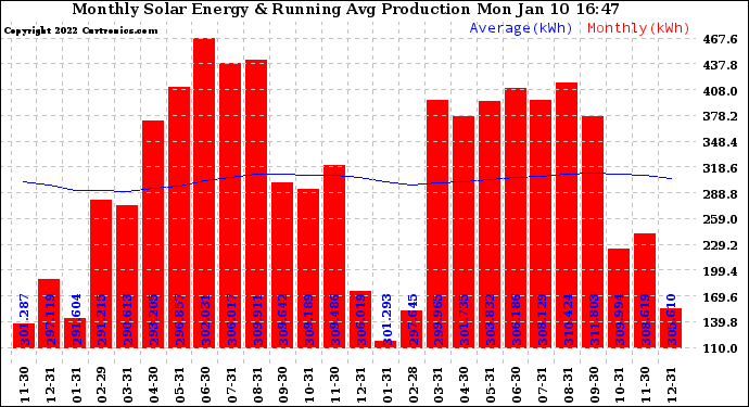 Solar PV/Inverter Performance Monthly Solar Energy Production Running Average