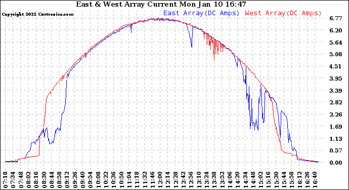 Solar PV/Inverter Performance Photovoltaic Panel Current Output