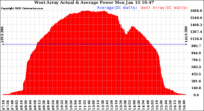 Solar PV/Inverter Performance West Array Actual & Average Power Output